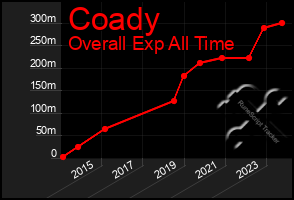 Total Graph of Coady
