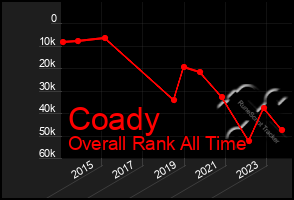 Total Graph of Coady