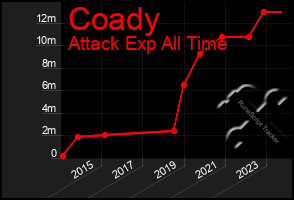 Total Graph of Coady