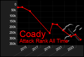 Total Graph of Coady
