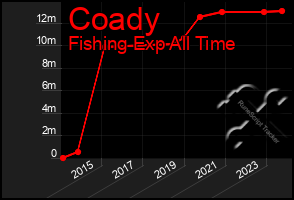 Total Graph of Coady
