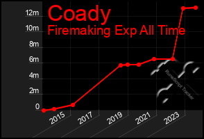 Total Graph of Coady