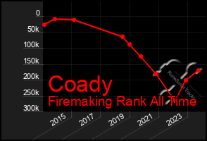 Total Graph of Coady