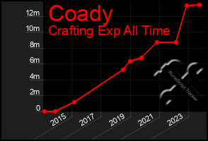 Total Graph of Coady
