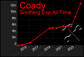 Total Graph of Coady