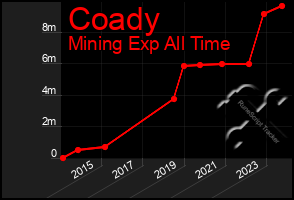 Total Graph of Coady