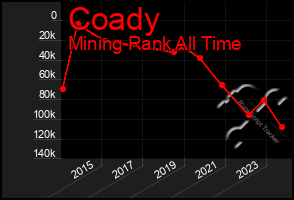 Total Graph of Coady