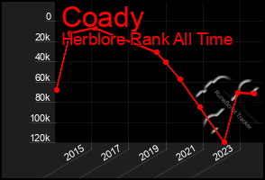 Total Graph of Coady