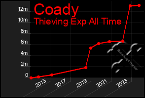 Total Graph of Coady