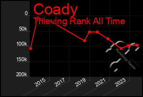 Total Graph of Coady