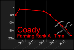 Total Graph of Coady