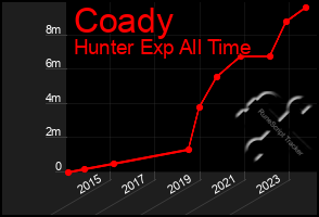 Total Graph of Coady