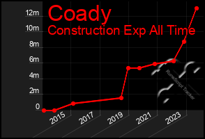 Total Graph of Coady