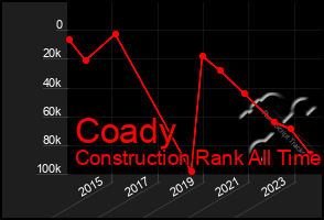 Total Graph of Coady