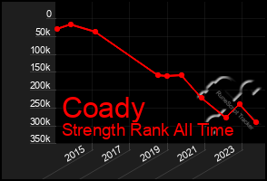 Total Graph of Coady