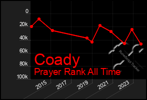 Total Graph of Coady