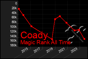 Total Graph of Coady