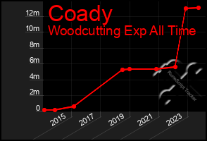 Total Graph of Coady