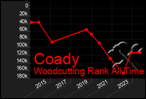 Total Graph of Coady
