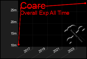 Total Graph of Coare