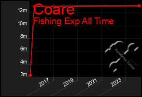 Total Graph of Coare