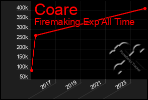 Total Graph of Coare