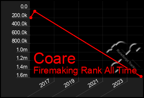 Total Graph of Coare