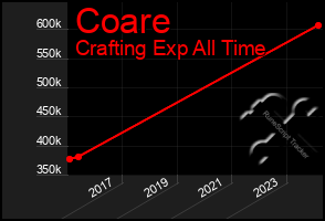 Total Graph of Coare