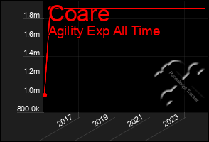 Total Graph of Coare