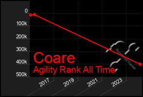 Total Graph of Coare