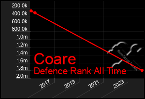 Total Graph of Coare