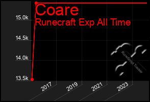 Total Graph of Coare