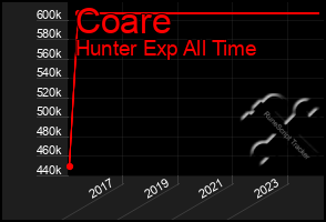 Total Graph of Coare