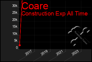 Total Graph of Coare