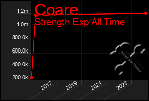 Total Graph of Coare