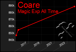 Total Graph of Coare