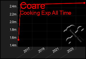 Total Graph of Coare