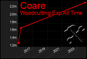 Total Graph of Coare