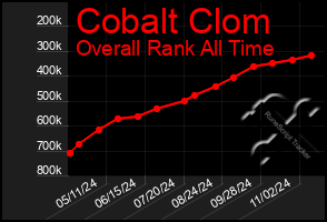 Total Graph of Cobalt Clom