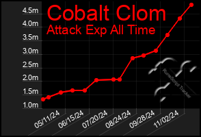 Total Graph of Cobalt Clom