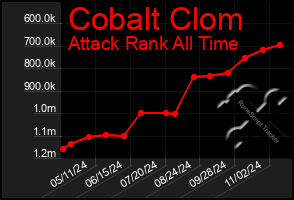 Total Graph of Cobalt Clom