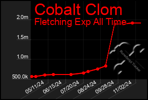 Total Graph of Cobalt Clom