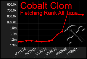 Total Graph of Cobalt Clom