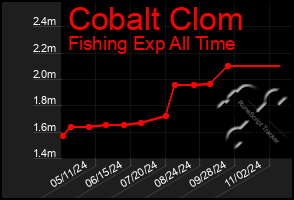 Total Graph of Cobalt Clom