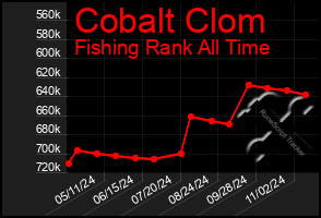 Total Graph of Cobalt Clom