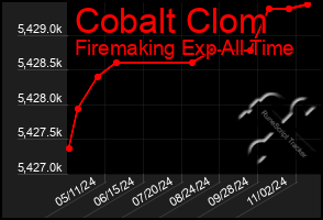 Total Graph of Cobalt Clom