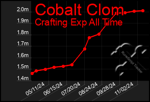 Total Graph of Cobalt Clom