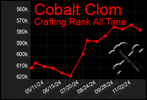 Total Graph of Cobalt Clom