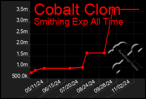 Total Graph of Cobalt Clom