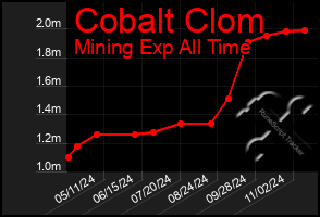 Total Graph of Cobalt Clom